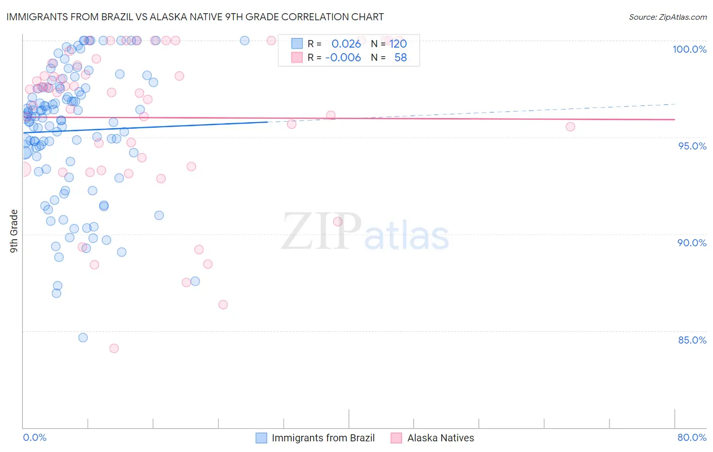 Immigrants from Brazil vs Alaska Native 9th Grade