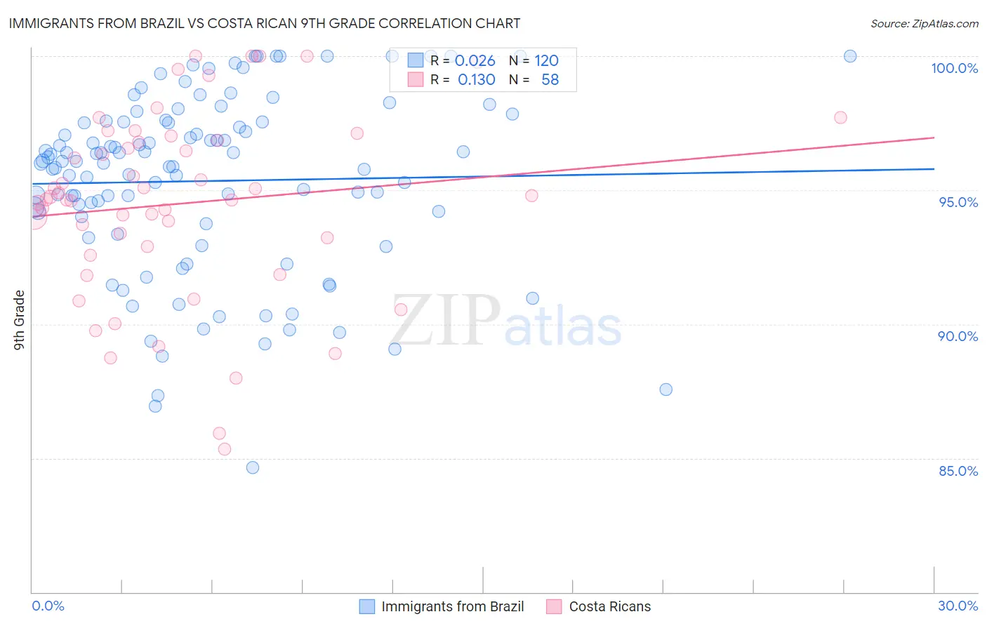 Immigrants from Brazil vs Costa Rican 9th Grade