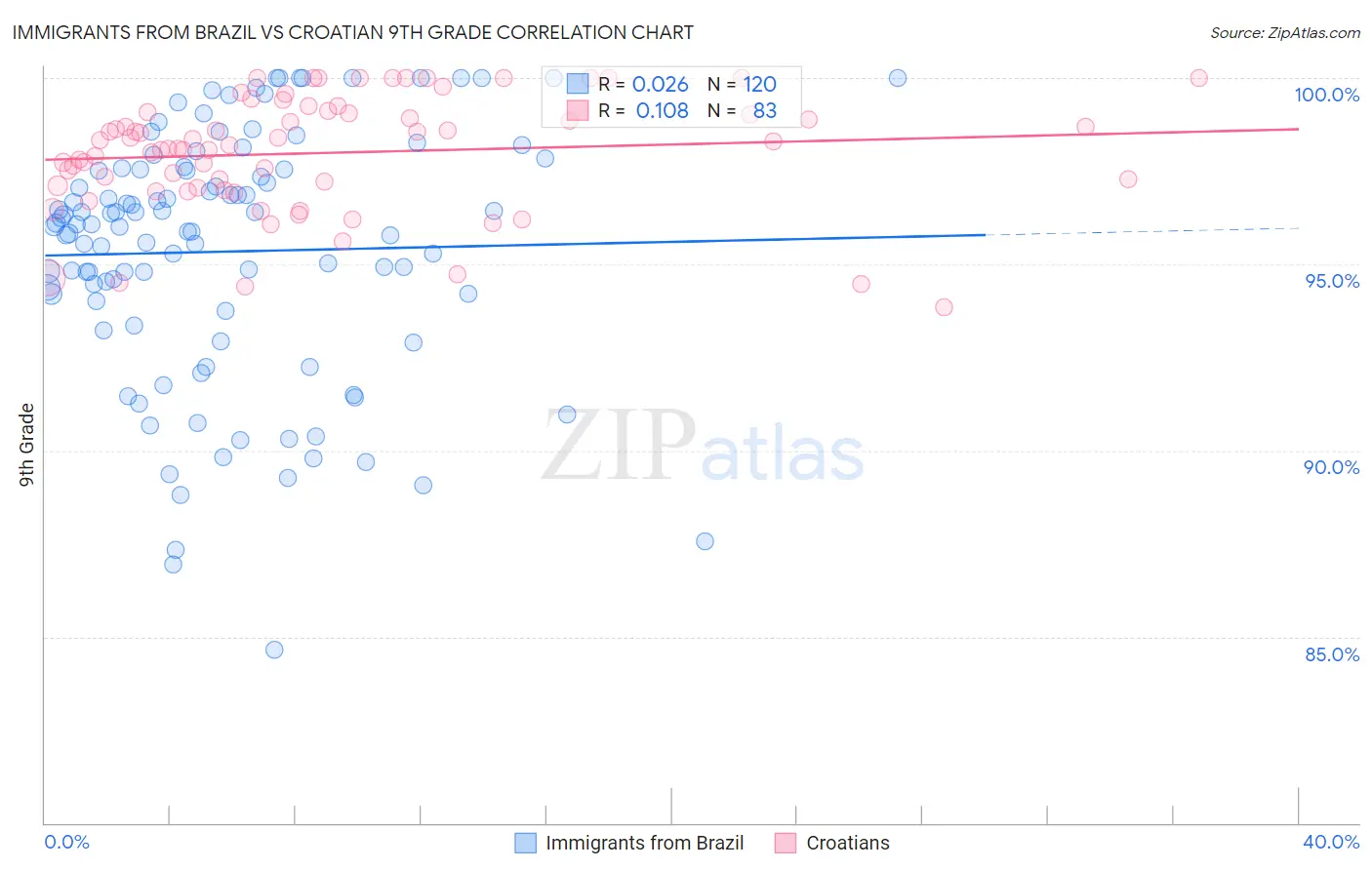 Immigrants from Brazil vs Croatian 9th Grade