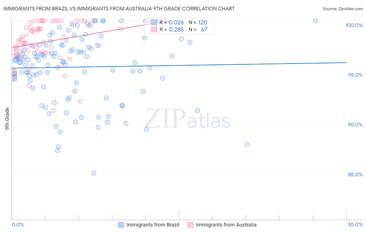 Immigrants from Brazil vs Immigrants from Australia 9th Grade