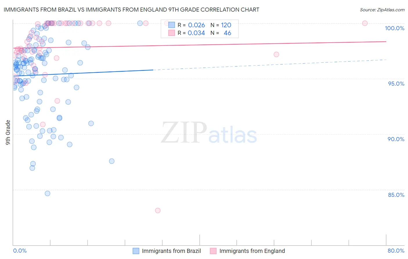 Immigrants from Brazil vs Immigrants from England 9th Grade