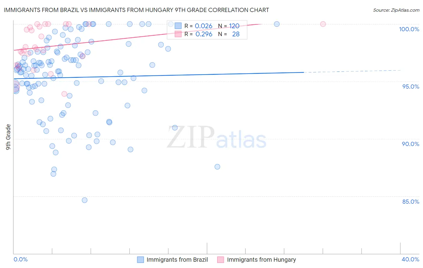 Immigrants from Brazil vs Immigrants from Hungary 9th Grade