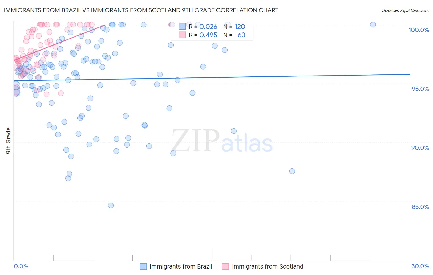 Immigrants from Brazil vs Immigrants from Scotland 9th Grade