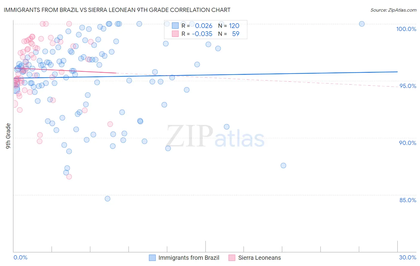 Immigrants from Brazil vs Sierra Leonean 9th Grade