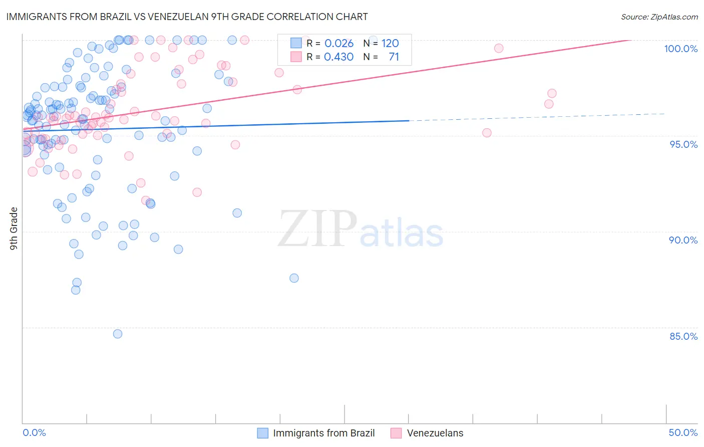 Immigrants from Brazil vs Venezuelan 9th Grade