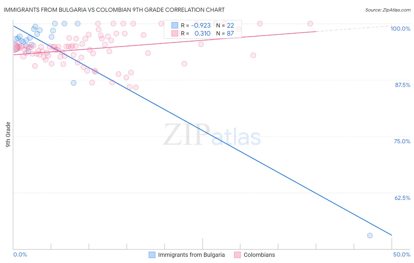 Immigrants from Bulgaria vs Colombian 9th Grade