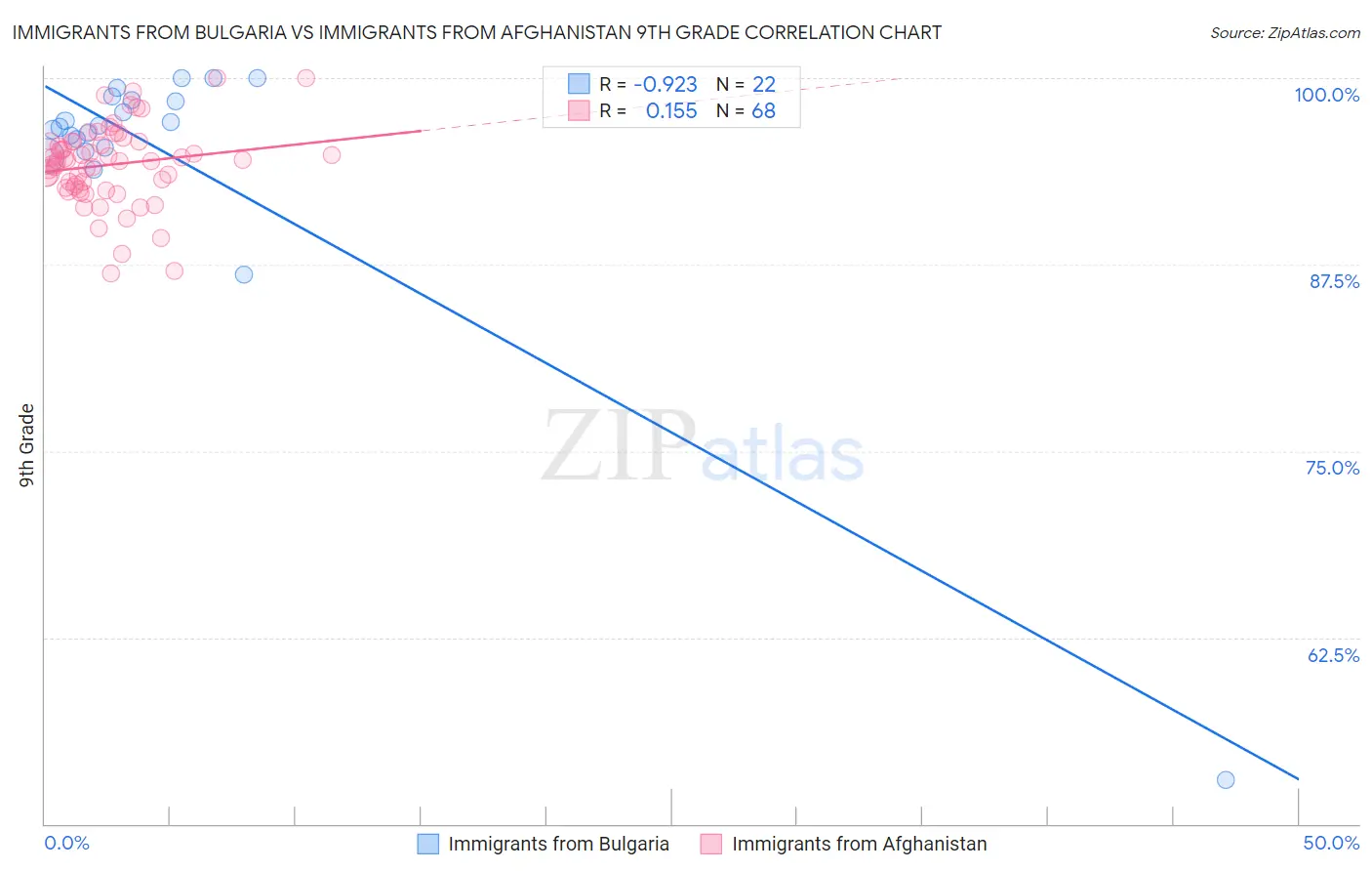 Immigrants from Bulgaria vs Immigrants from Afghanistan 9th Grade