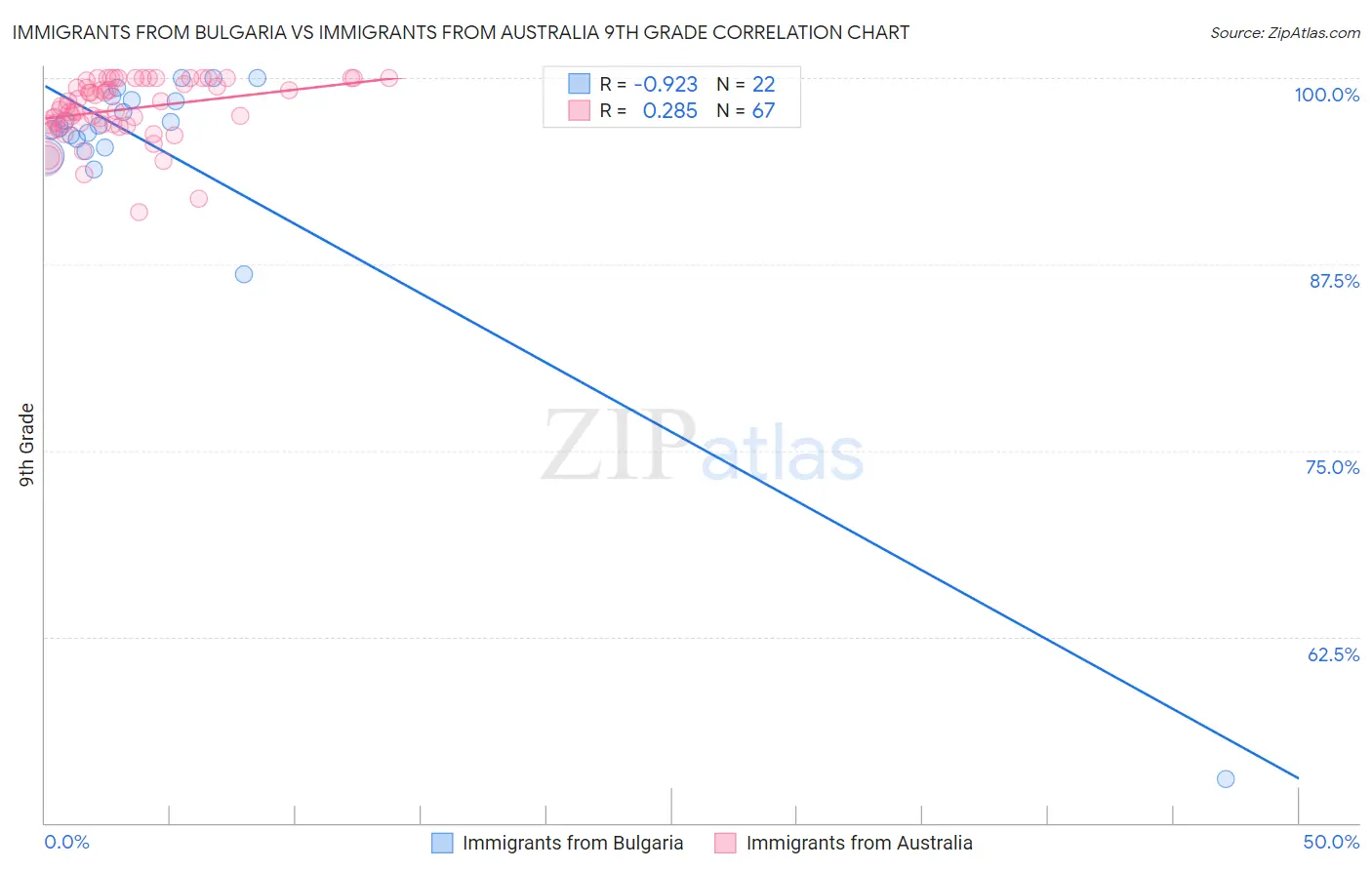 Immigrants from Bulgaria vs Immigrants from Australia 9th Grade