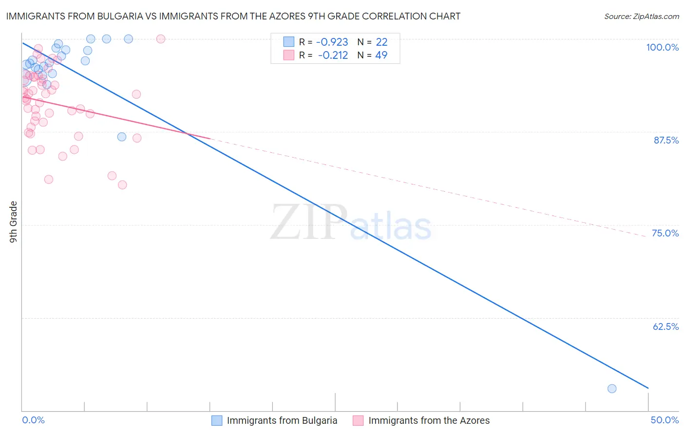 Immigrants from Bulgaria vs Immigrants from the Azores 9th Grade