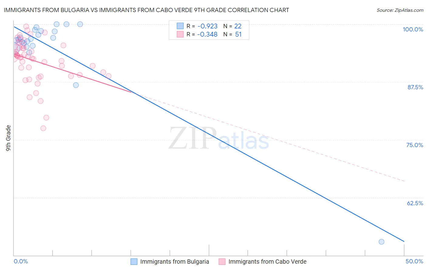 Immigrants from Bulgaria vs Immigrants from Cabo Verde 9th Grade