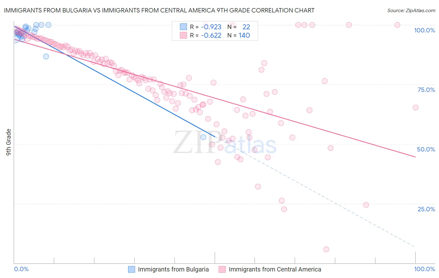 Immigrants from Bulgaria vs Immigrants from Central America 9th Grade