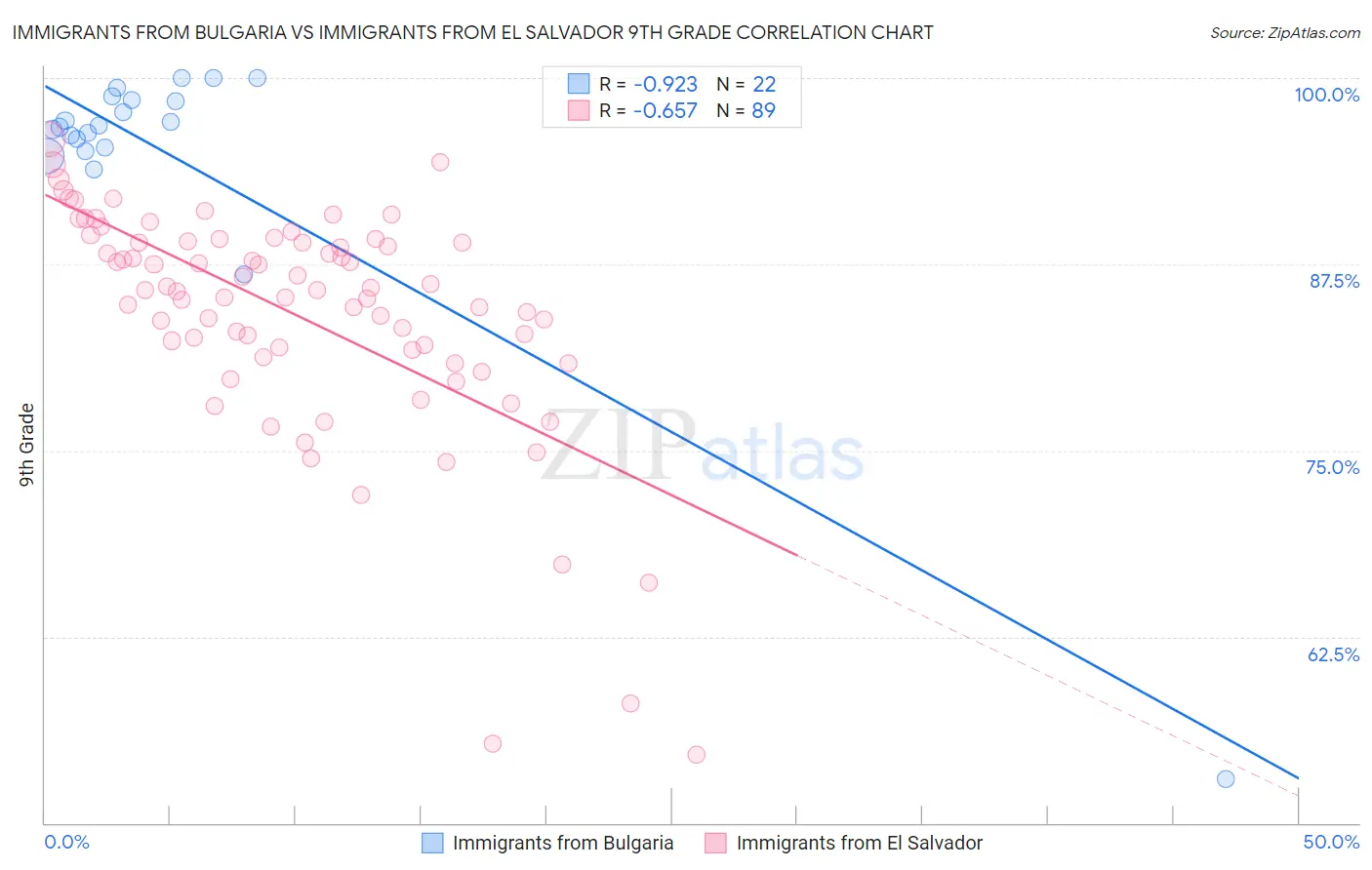 Immigrants from Bulgaria vs Immigrants from El Salvador 9th Grade