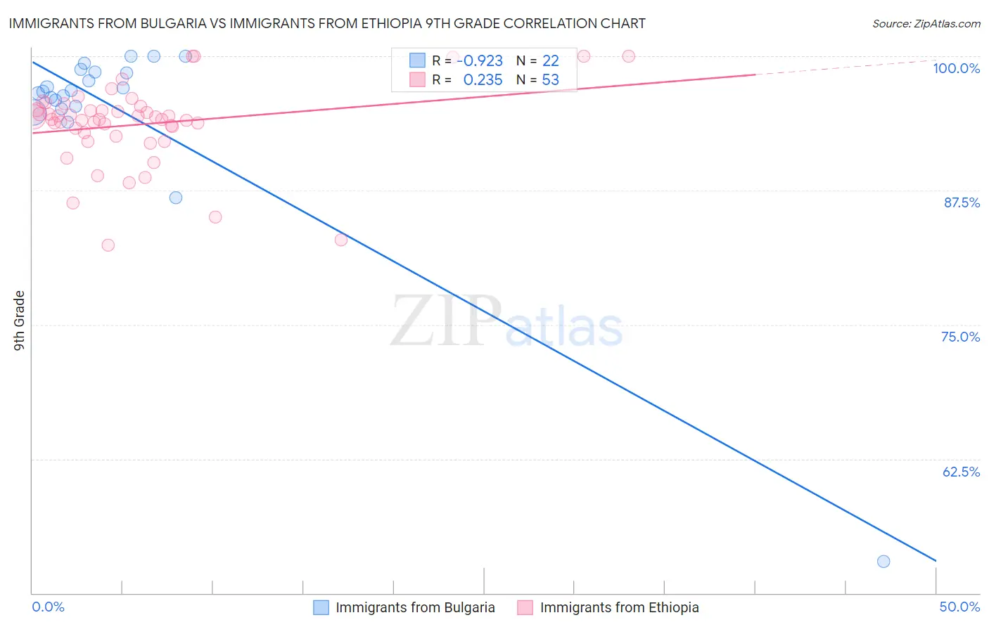 Immigrants from Bulgaria vs Immigrants from Ethiopia 9th Grade