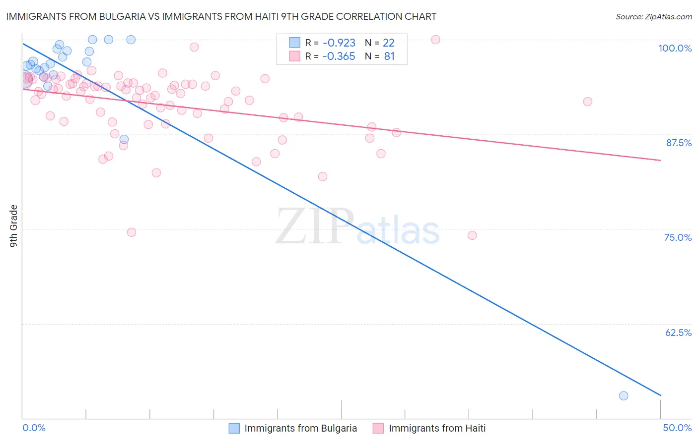 Immigrants from Bulgaria vs Immigrants from Haiti 9th Grade