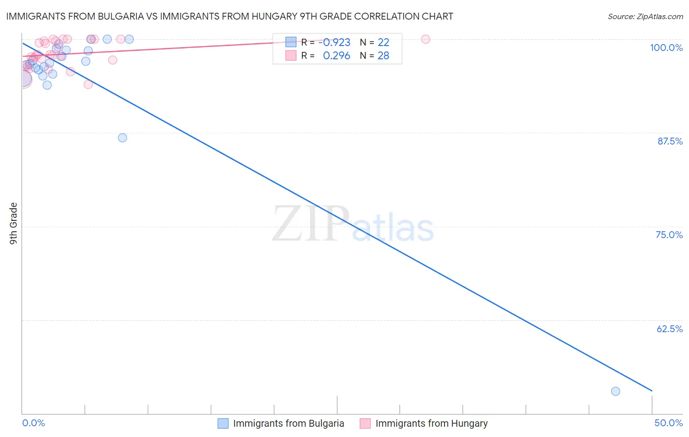 Immigrants from Bulgaria vs Immigrants from Hungary 9th Grade