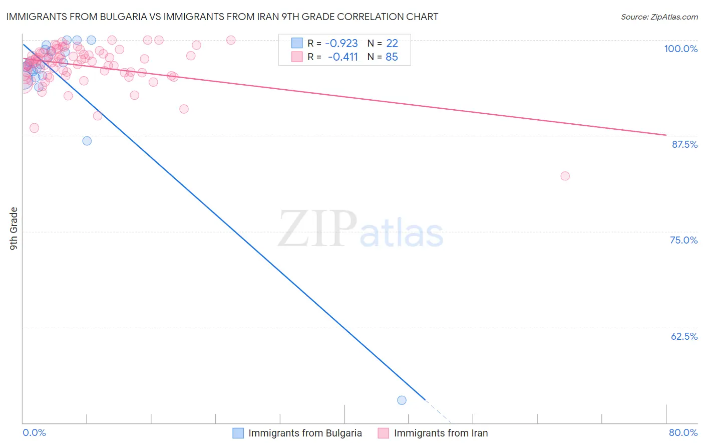 Immigrants from Bulgaria vs Immigrants from Iran 9th Grade