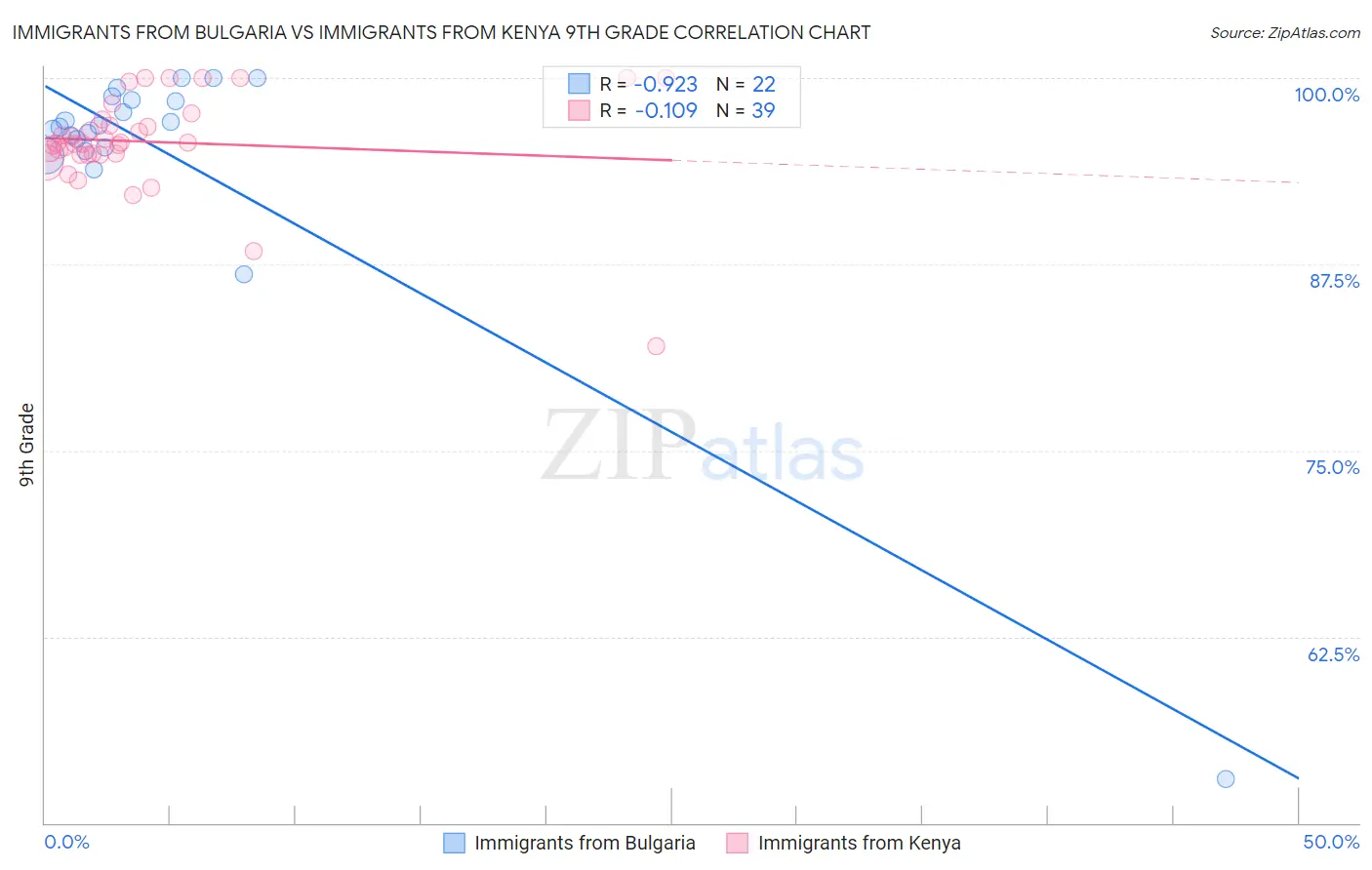 Immigrants from Bulgaria vs Immigrants from Kenya 9th Grade
