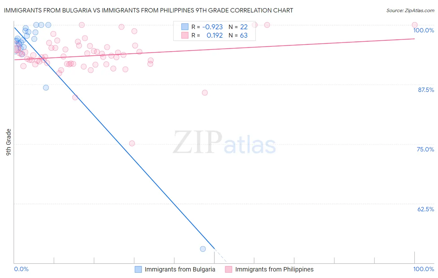 Immigrants from Bulgaria vs Immigrants from Philippines 9th Grade