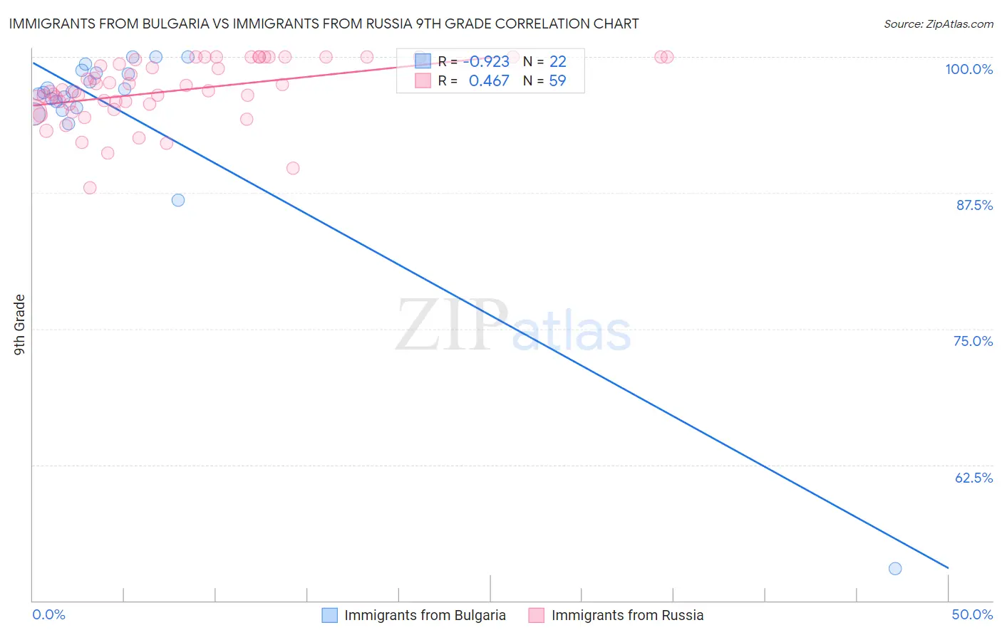 Immigrants from Bulgaria vs Immigrants from Russia 9th Grade