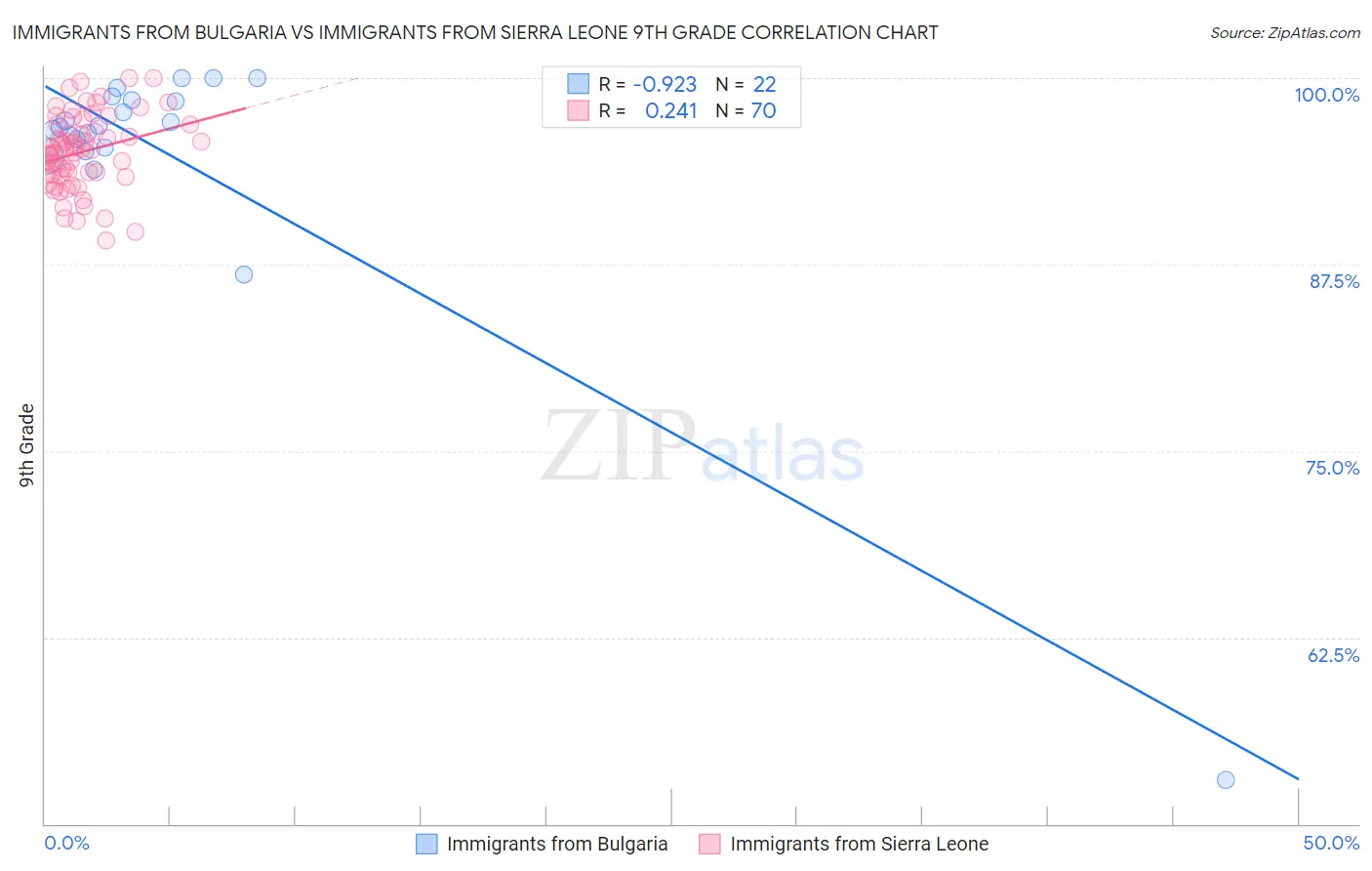 Immigrants from Bulgaria vs Immigrants from Sierra Leone 9th Grade