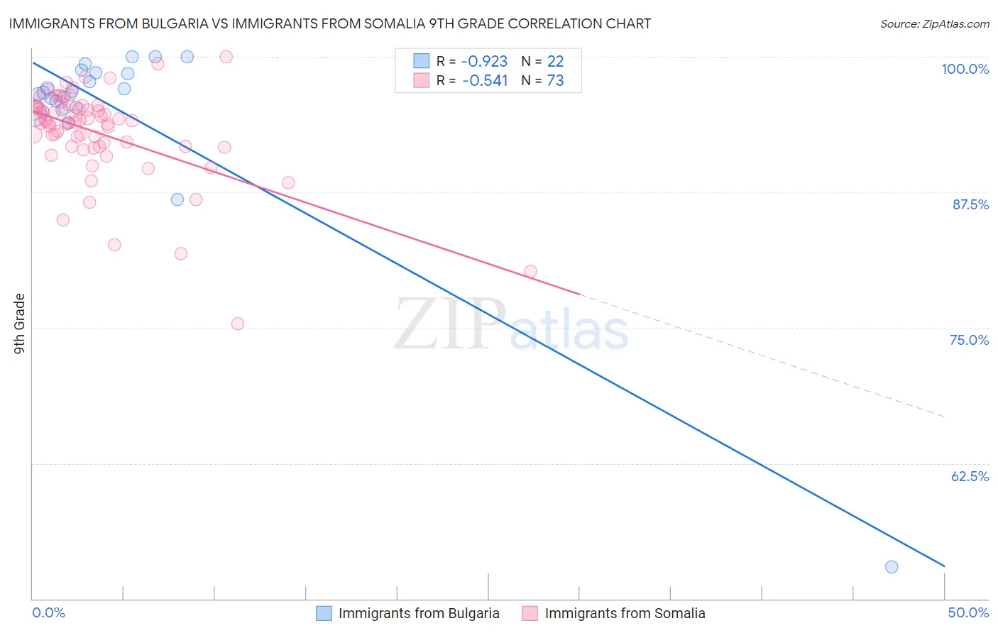 Immigrants from Bulgaria vs Immigrants from Somalia 9th Grade