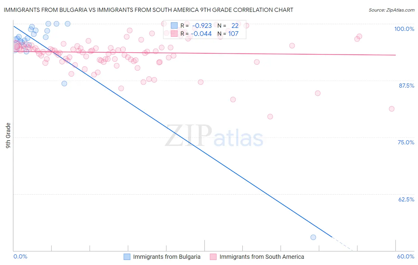 Immigrants from Bulgaria vs Immigrants from South America 9th Grade