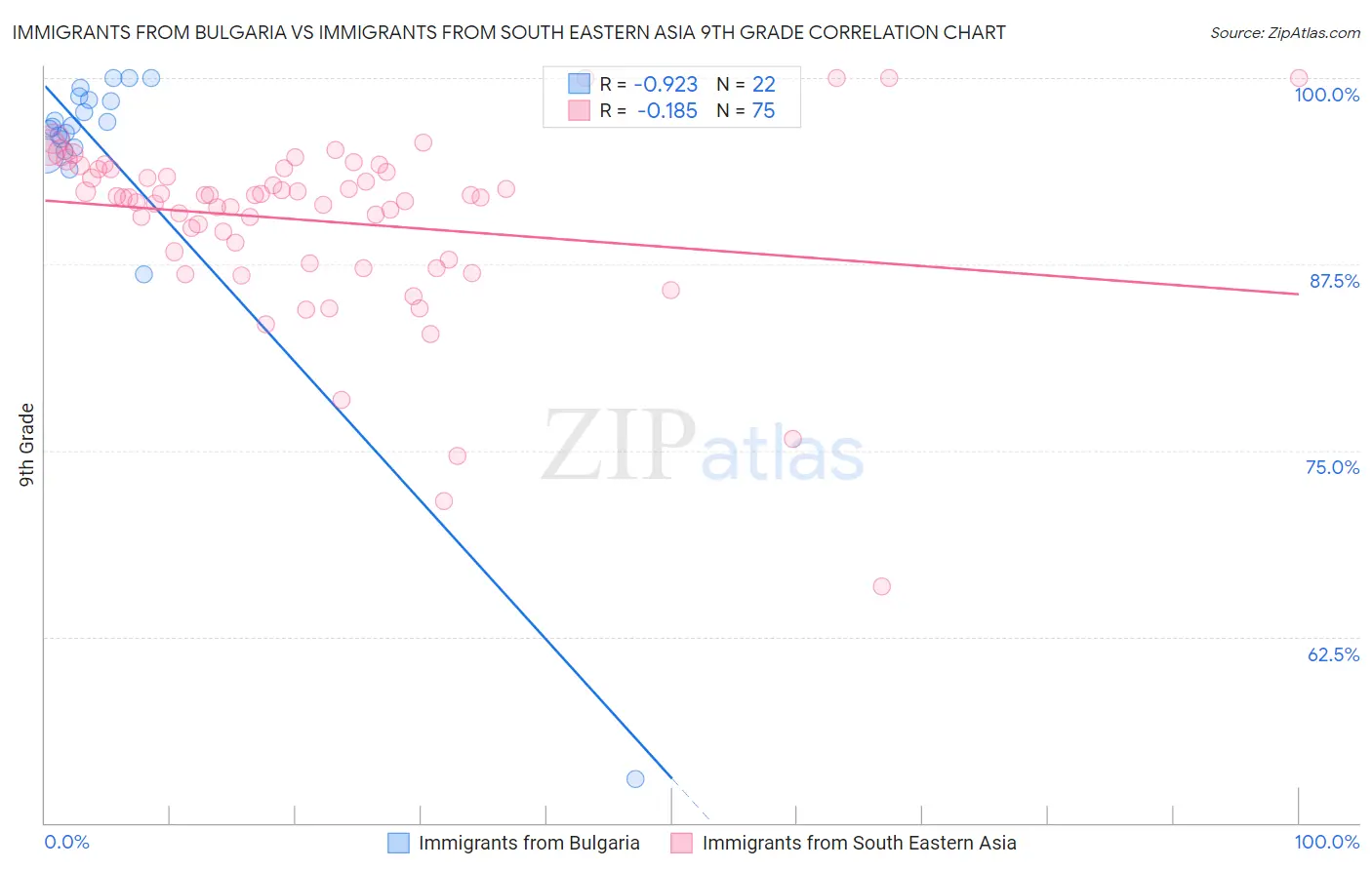 Immigrants from Bulgaria vs Immigrants from South Eastern Asia 9th Grade