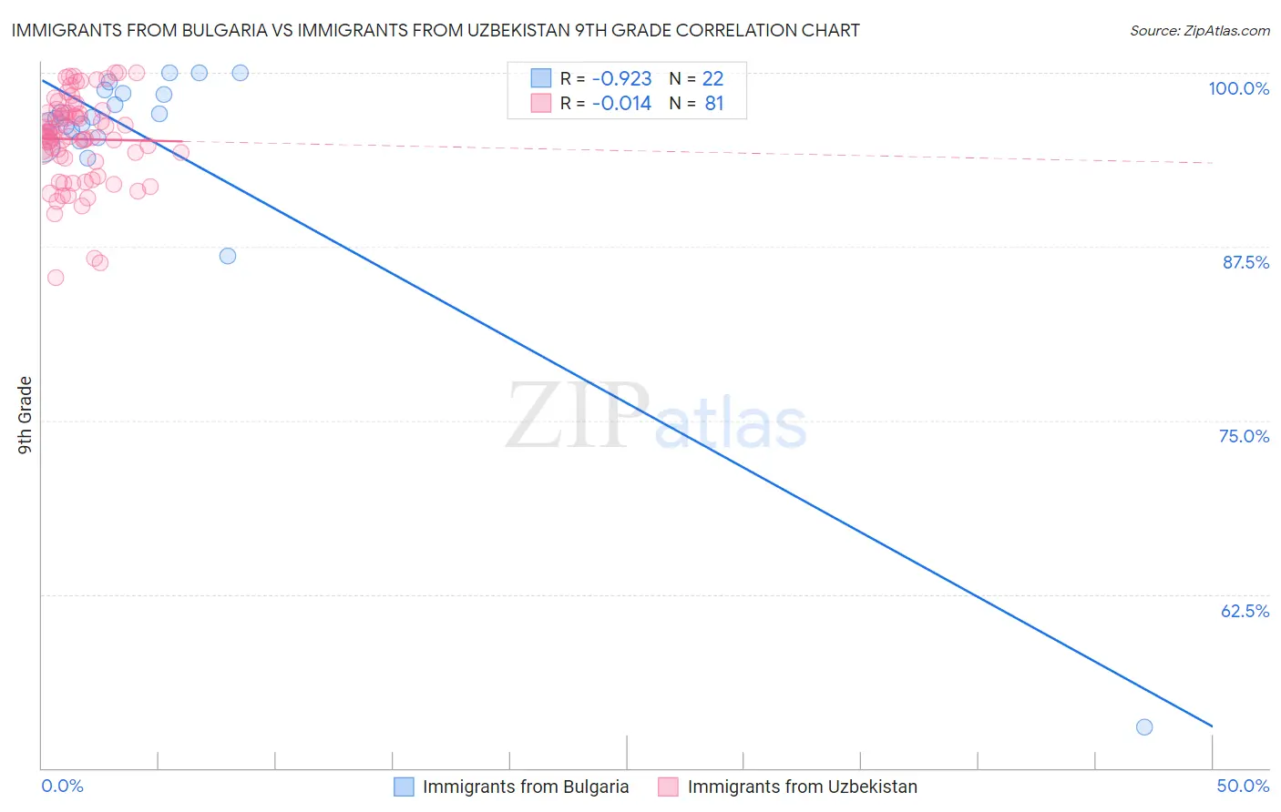 Immigrants from Bulgaria vs Immigrants from Uzbekistan 9th Grade