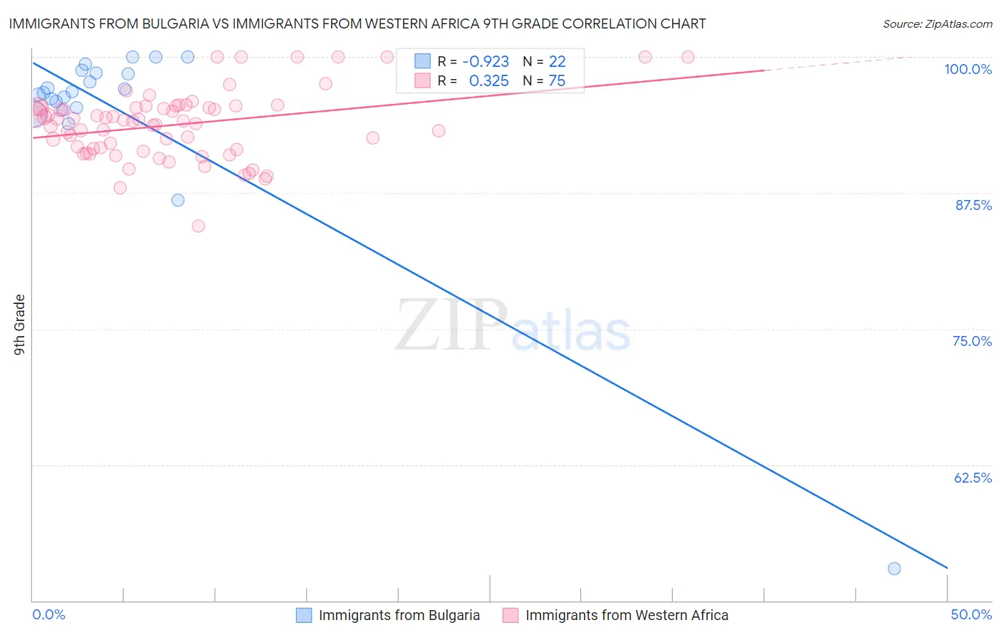 Immigrants from Bulgaria vs Immigrants from Western Africa 9th Grade