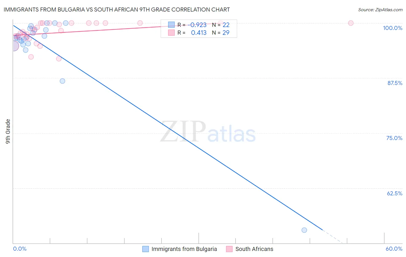 Immigrants from Bulgaria vs South African 9th Grade