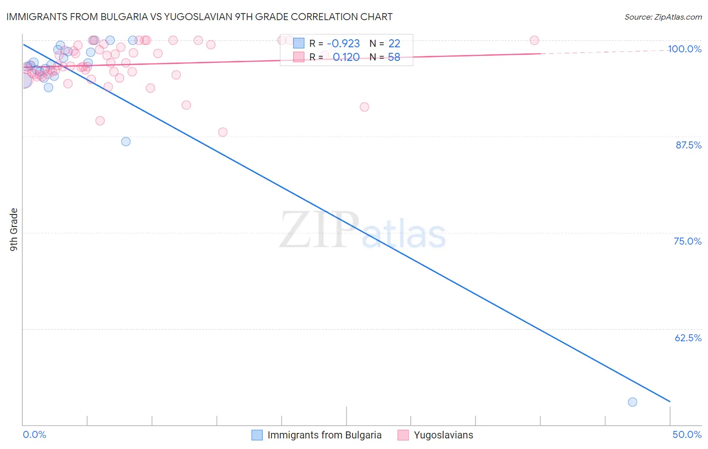 Immigrants from Bulgaria vs Yugoslavian 9th Grade