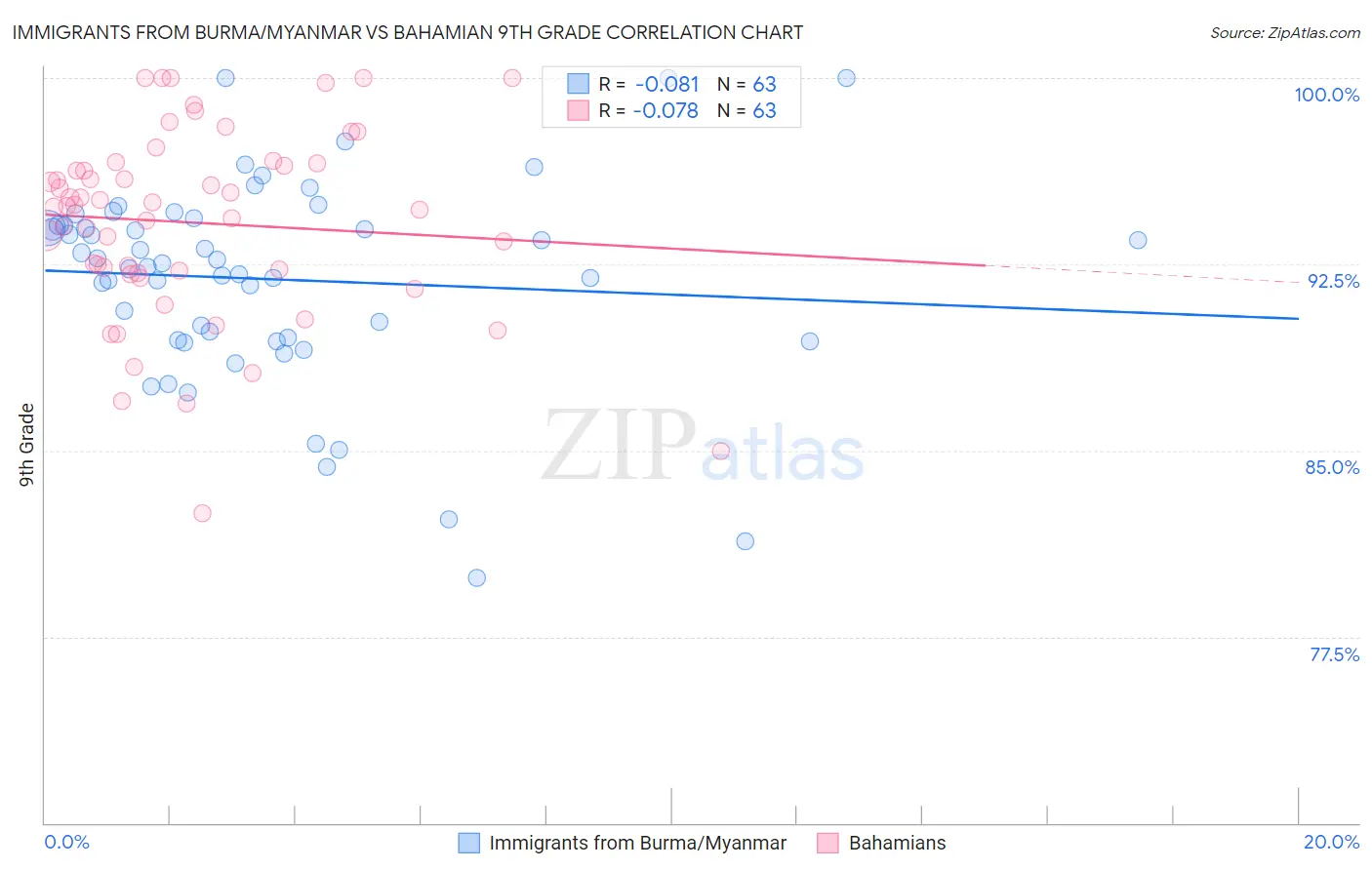 Immigrants from Burma/Myanmar vs Bahamian 9th Grade