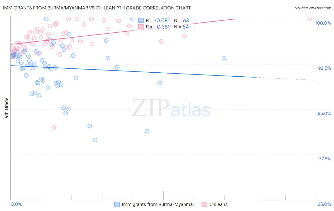 Immigrants from Burma/Myanmar vs Chilean 9th Grade