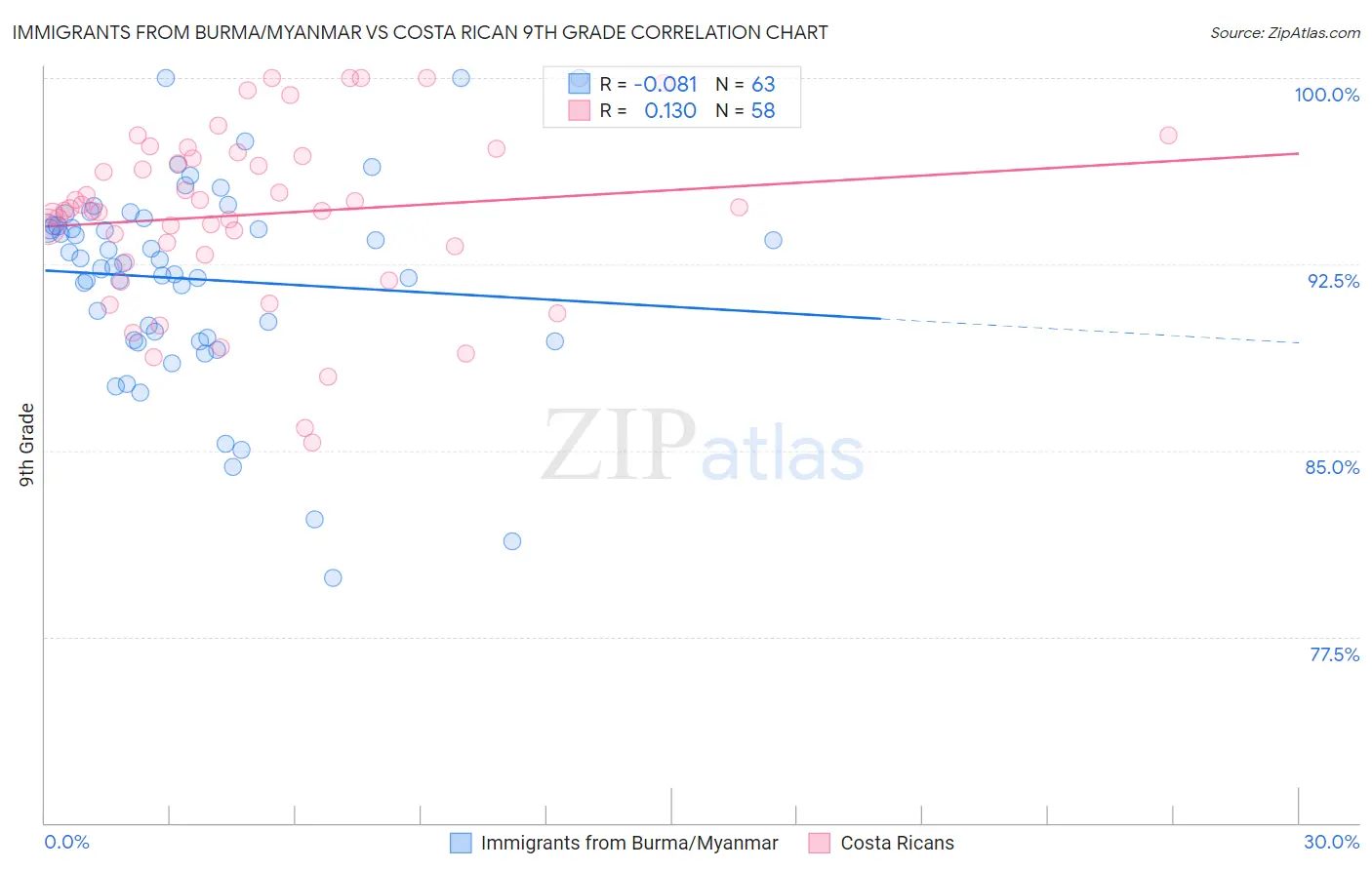 Immigrants from Burma/Myanmar vs Costa Rican 9th Grade