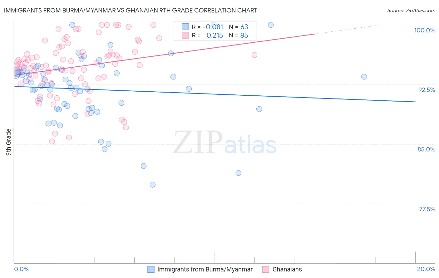 Immigrants from Burma/Myanmar vs Ghanaian 9th Grade