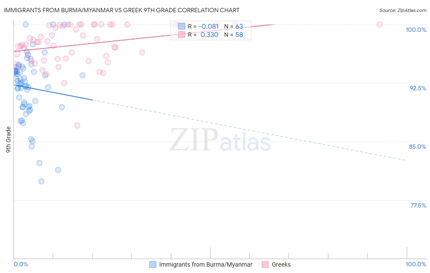 Immigrants from Burma/Myanmar vs Greek 9th Grade