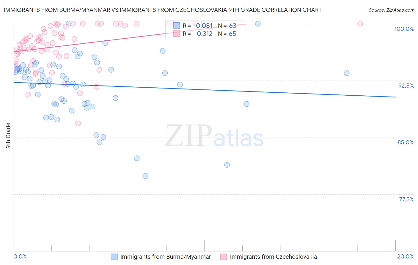 Immigrants from Burma/Myanmar vs Immigrants from Czechoslovakia 9th Grade