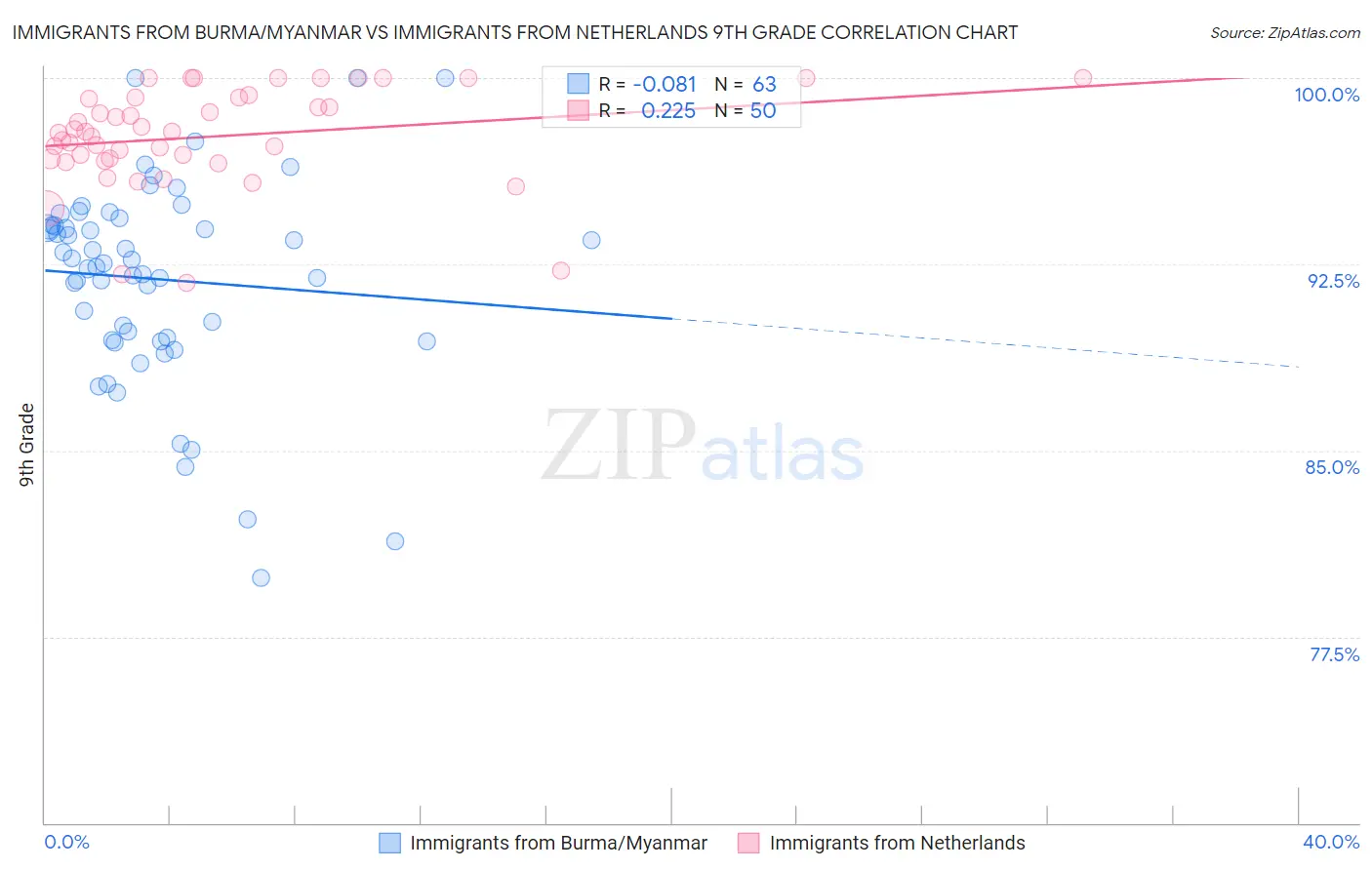 Immigrants from Burma/Myanmar vs Immigrants from Netherlands 9th Grade