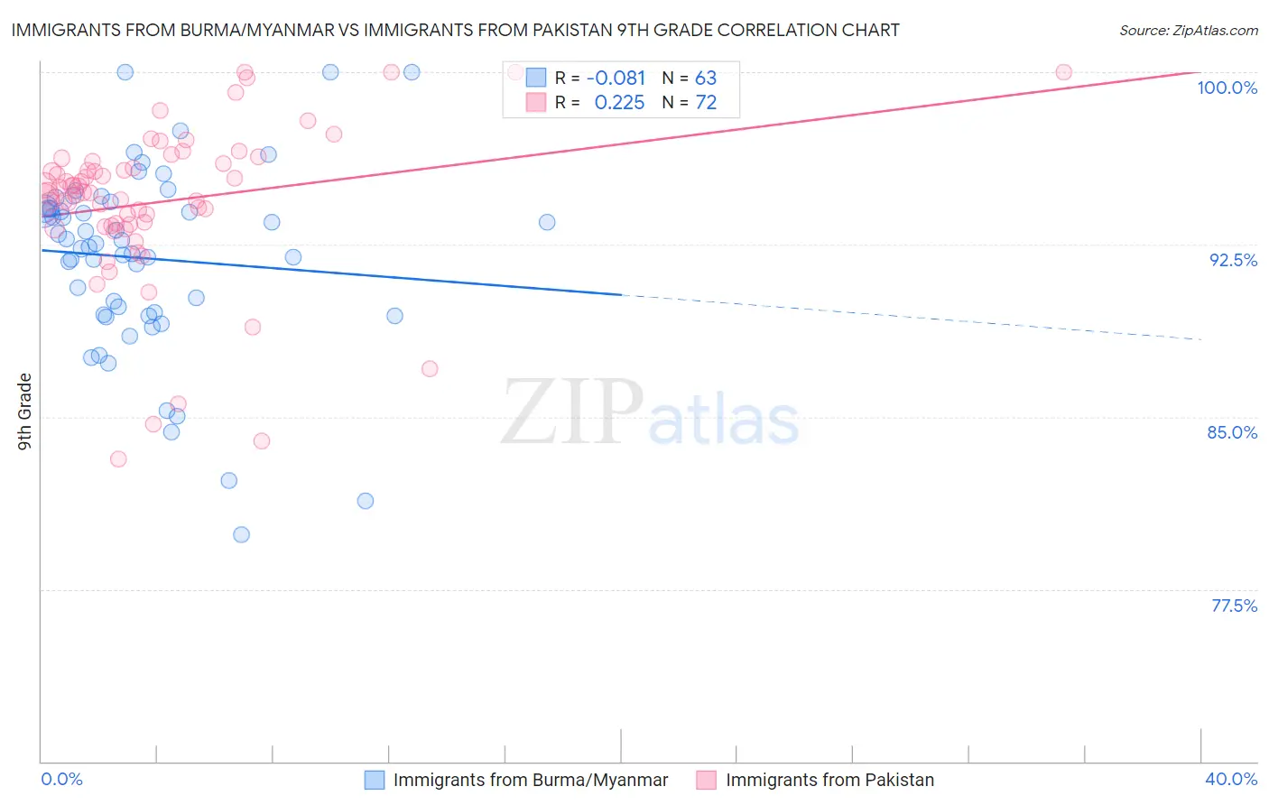 Immigrants from Burma/Myanmar vs Immigrants from Pakistan 9th Grade