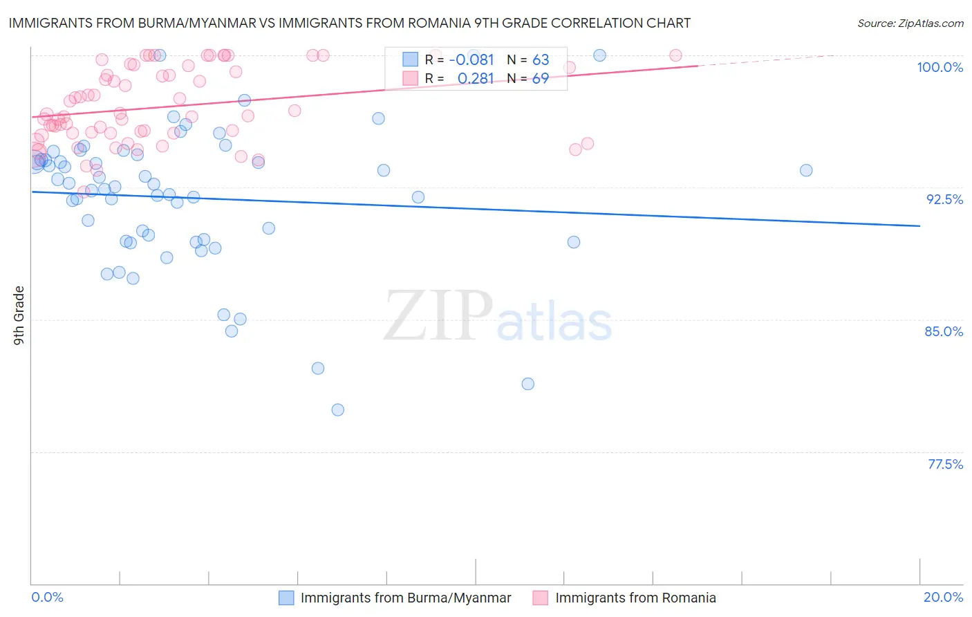 Immigrants from Burma/Myanmar vs Immigrants from Romania 9th Grade