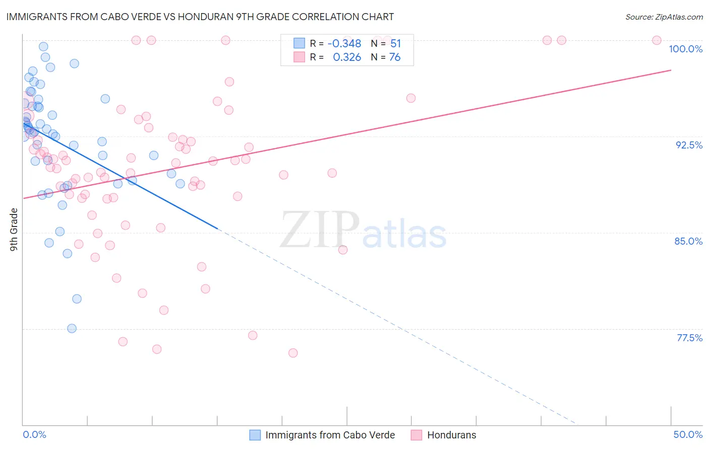 Immigrants from Cabo Verde vs Honduran 9th Grade