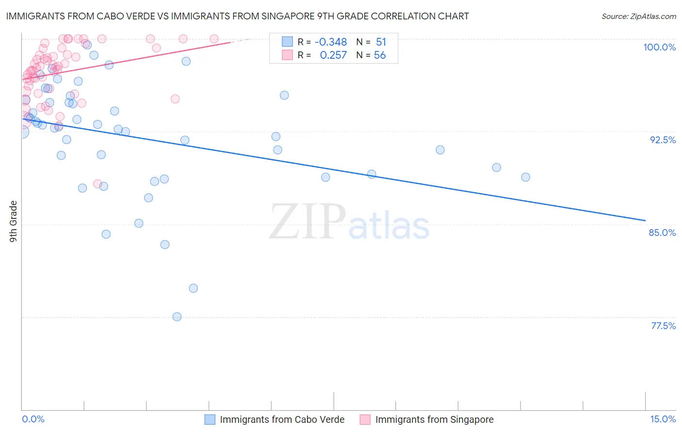 Immigrants from Cabo Verde vs Immigrants from Singapore 9th Grade