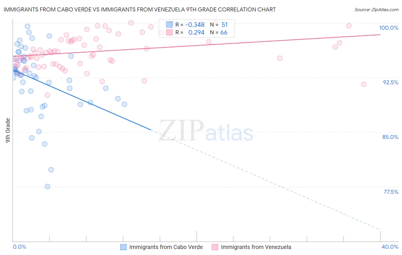 Immigrants from Cabo Verde vs Immigrants from Venezuela 9th Grade