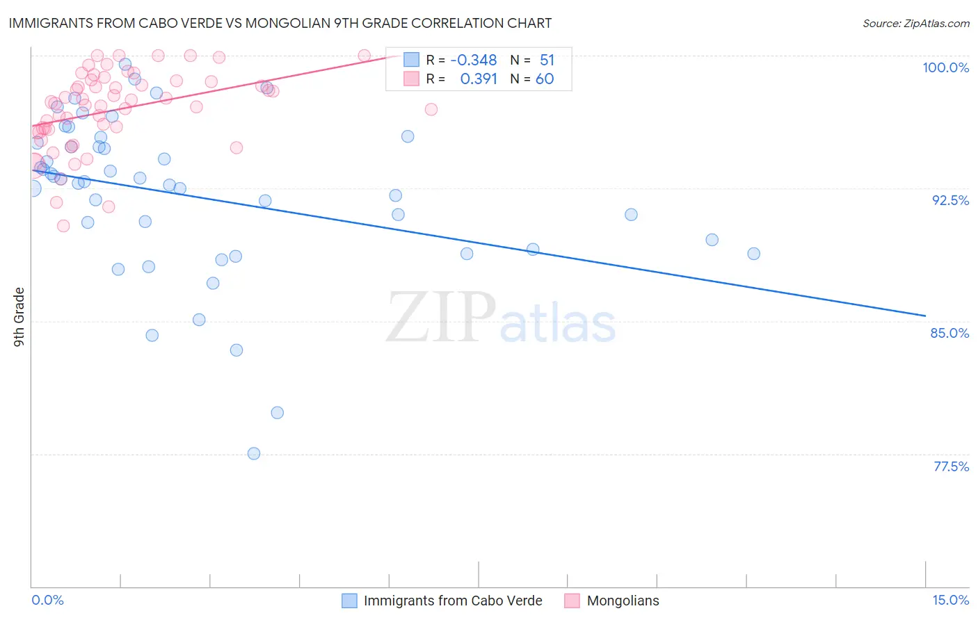 Immigrants from Cabo Verde vs Mongolian 9th Grade