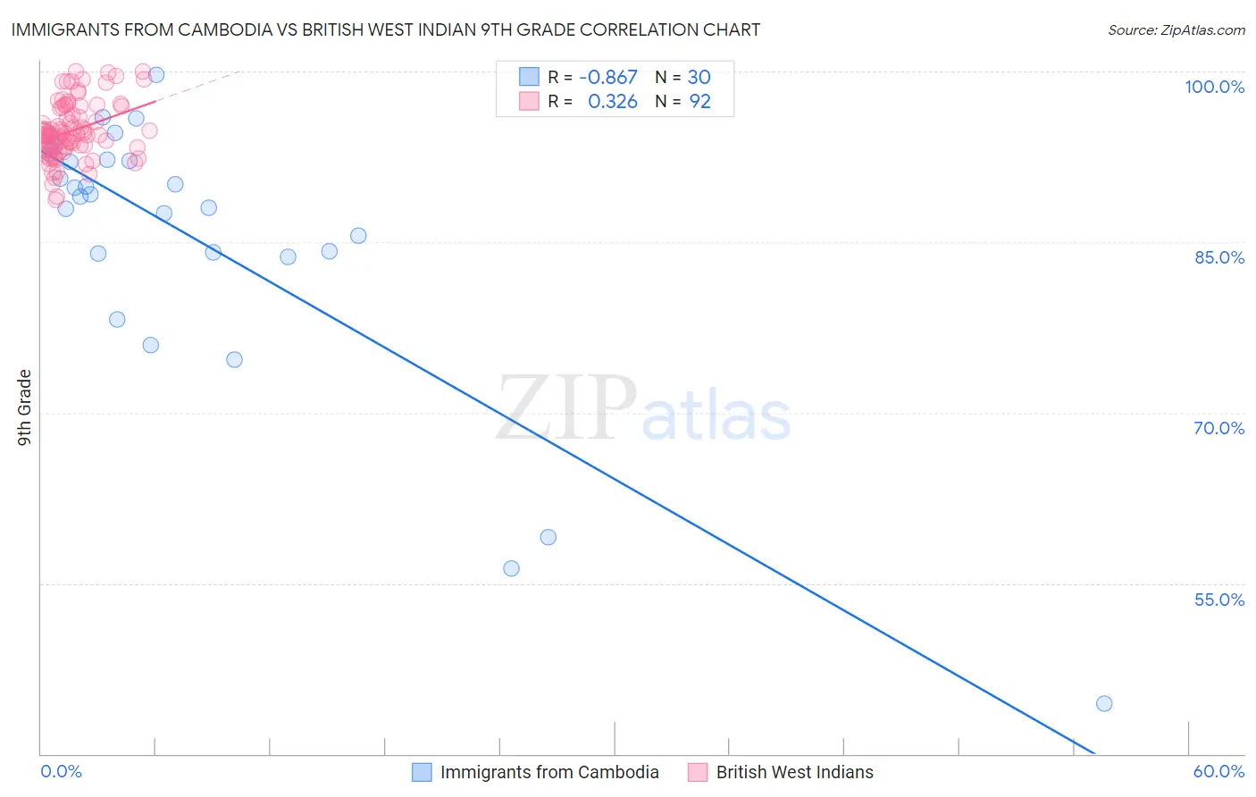 Immigrants from Cambodia vs British West Indian 9th Grade