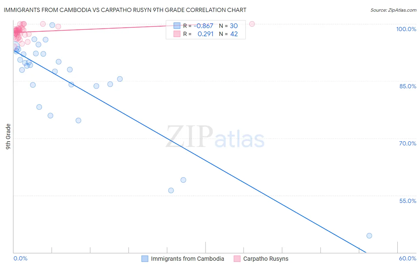 Immigrants from Cambodia vs Carpatho Rusyn 9th Grade