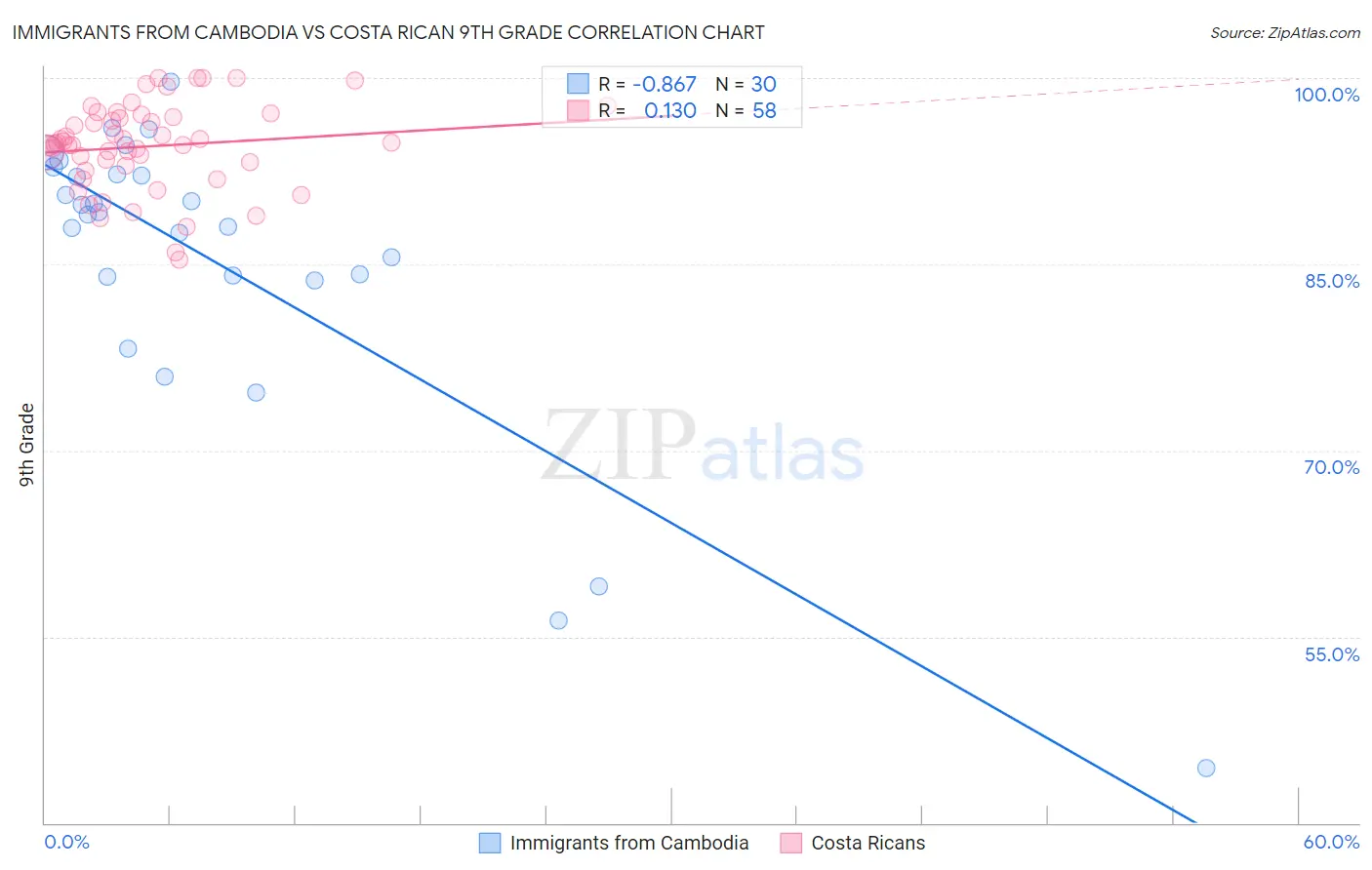 Immigrants from Cambodia vs Costa Rican 9th Grade