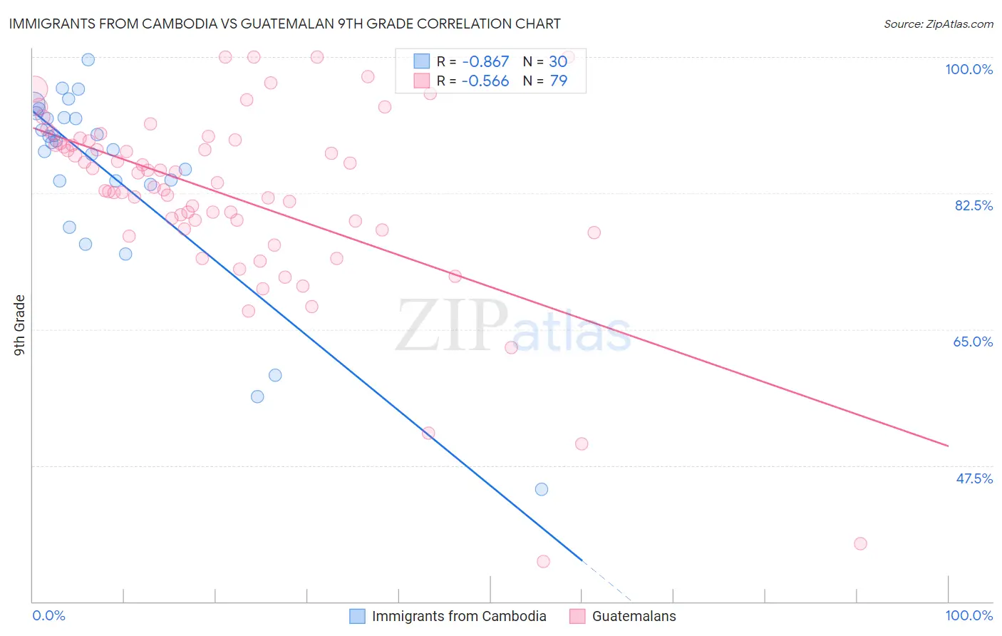 Immigrants from Cambodia vs Guatemalan 9th Grade