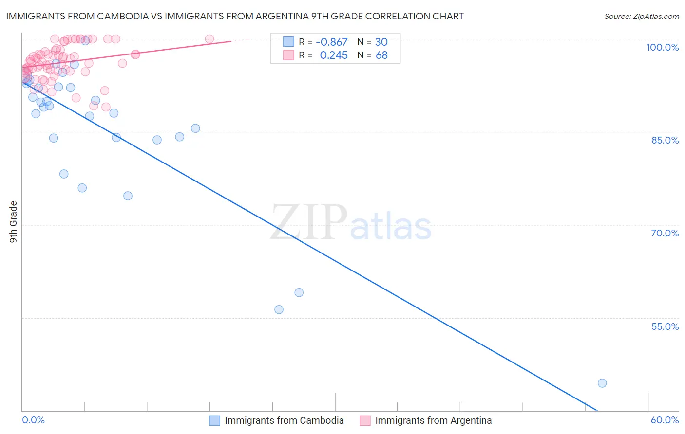 Immigrants from Cambodia vs Immigrants from Argentina 9th Grade