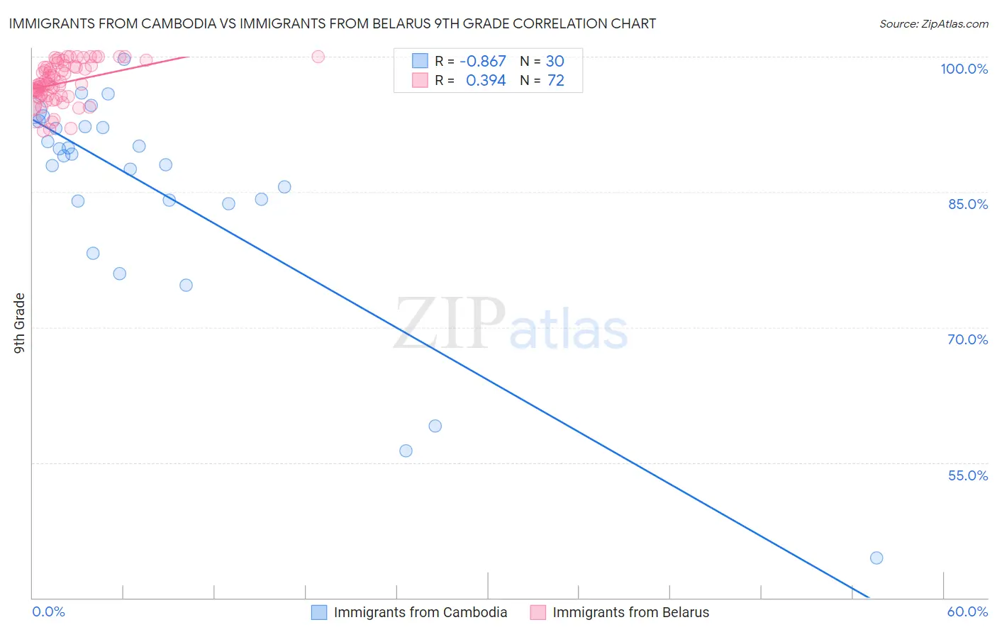 Immigrants from Cambodia vs Immigrants from Belarus 9th Grade